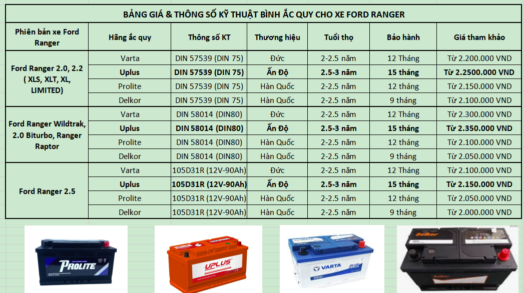 Bình ắc quy cho xe Ford Ranger được cung cấp bởi T&V Hà Nội